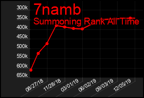 Total Graph of 7namb
