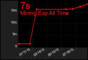 Total Graph of 7s