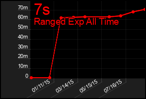Total Graph of 7s