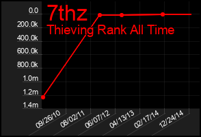 Total Graph of 7thz