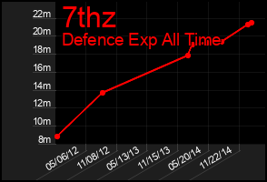 Total Graph of 7thz
