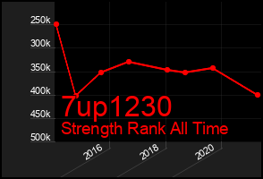 Total Graph of 7up1230