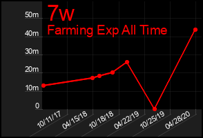Total Graph of 7w