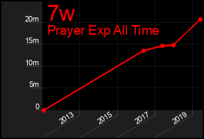 Total Graph of 7w