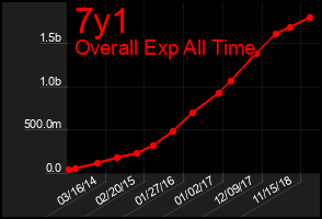 Total Graph of 7y1