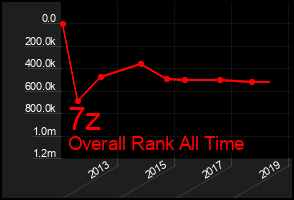 Total Graph of 7z