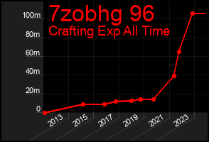 Total Graph of 7zobhg 96