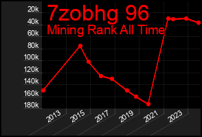 Total Graph of 7zobhg 96