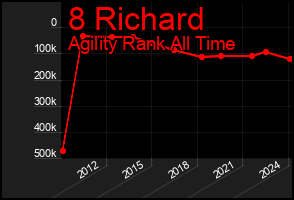 Total Graph of 8 Richard