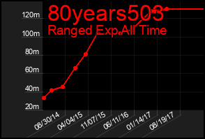 Total Graph of 80years503