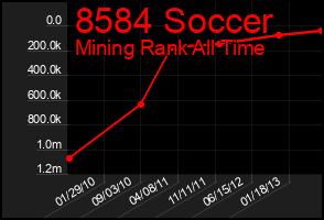 Total Graph of 8584 Soccer