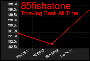 Total Graph of 85fishstone