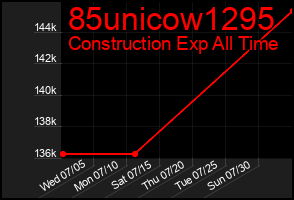 Total Graph of 85unicow1295