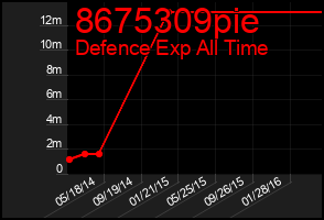 Total Graph of 8675309pie