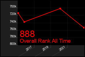 Total Graph of 888