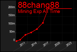Total Graph of 88chang88