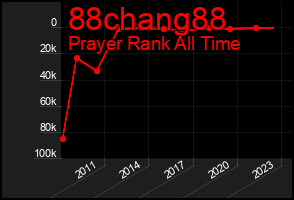 Total Graph of 88chang88