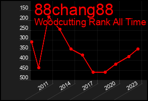 Total Graph of 88chang88