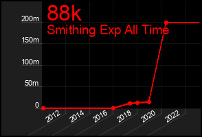 Total Graph of 88k