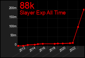 Total Graph of 88k