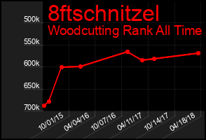 Total Graph of 8ftschnitzel