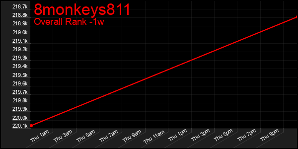 1 Week Graph of 8monkeys811