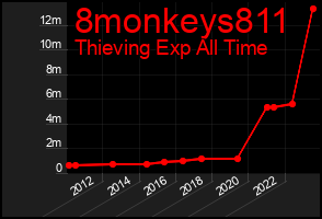 Total Graph of 8monkeys811