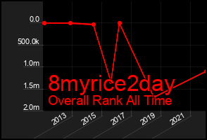Total Graph of 8myrice2day