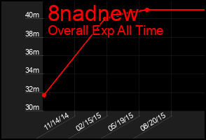 Total Graph of 8nadnew