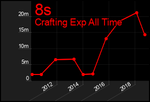 Total Graph of 8s