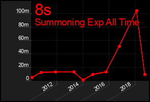 Total Graph of 8s