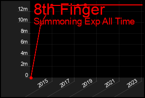 Total Graph of 8th Finger