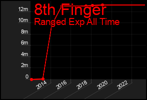 Total Graph of 8th Finger