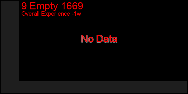 1 Week Graph of 9 Empty 1669