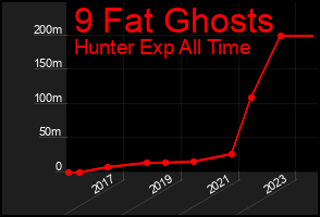 Total Graph of 9 Fat Ghosts