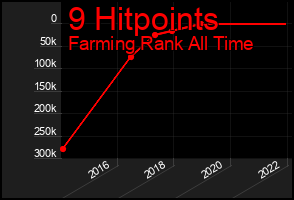 Total Graph of 9 Hitpoints