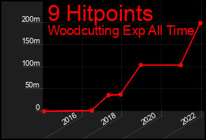 Total Graph of 9 Hitpoints
