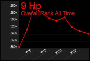 Total Graph of 9 Hp
