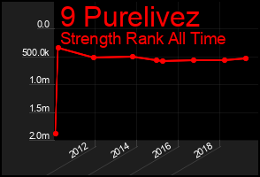 Total Graph of 9 Purelivez
