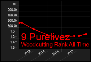Total Graph of 9 Purelivez