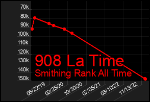 Total Graph of 908 La Time