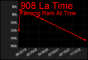 Total Graph of 908 La Time
