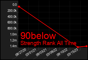 Total Graph of 90below