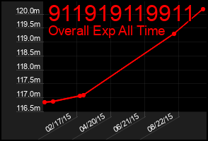 Total Graph of 911919119911