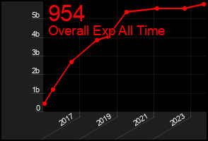 Total Graph of 954