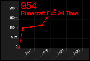 Total Graph of 954