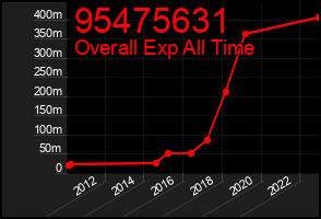 Total Graph of 95475631