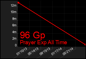 Total Graph of 96 Gp