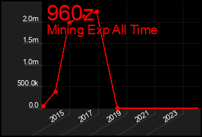 Total Graph of 960z