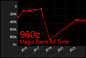 Total Graph of 960z